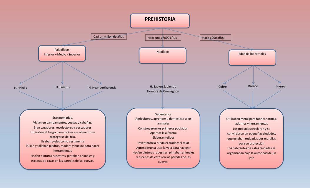 Mapa conceptual de la prehistoria 