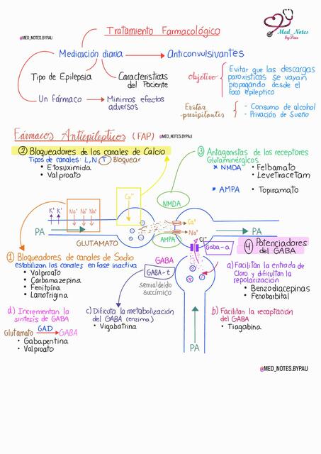 Fármacos Antiepilépticos