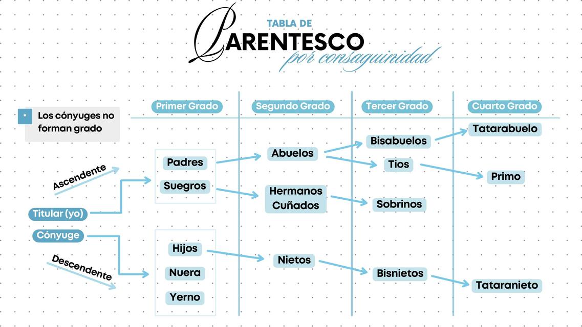 Tabla de Parentesco por Consaguinidad