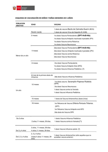 Esquema de Vacunación en Niños y Niñas Menores de 5 Años 