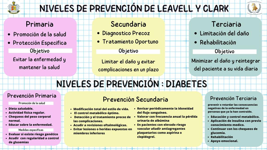 Niveles de Prevención de Leavell y Clark | Med Mila | uDocz