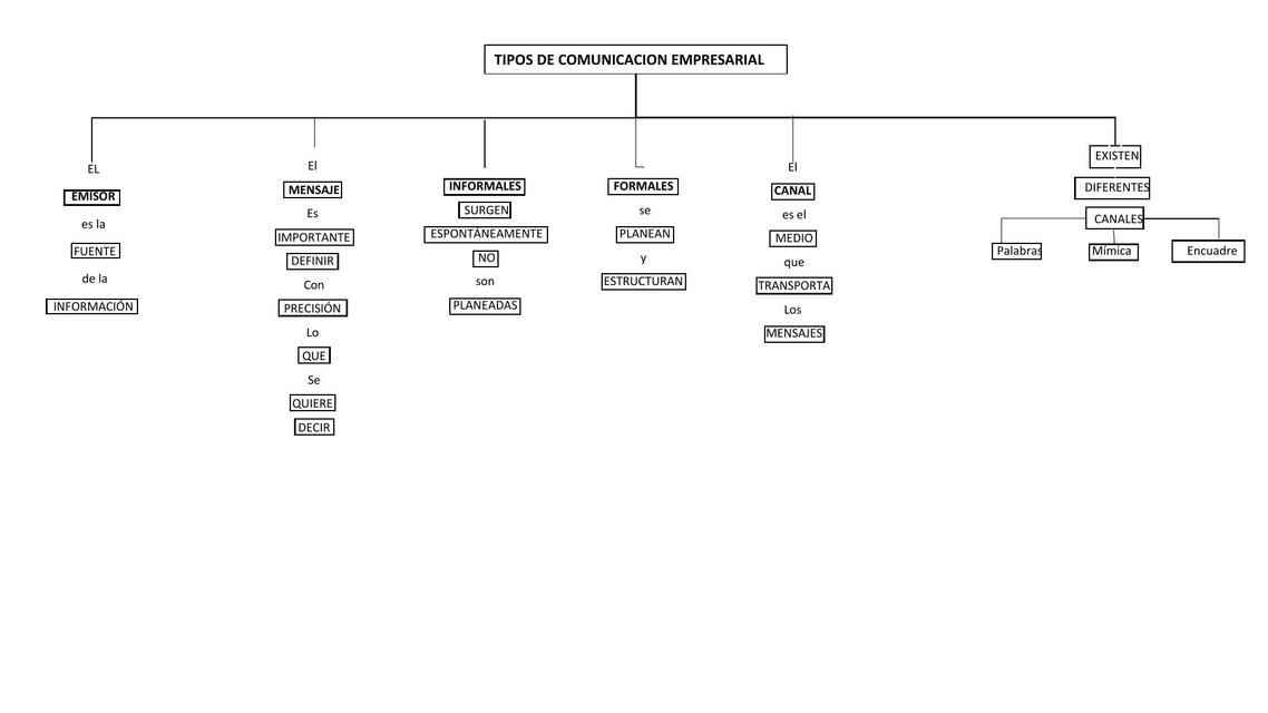 Tipos de comunicación empresarial 