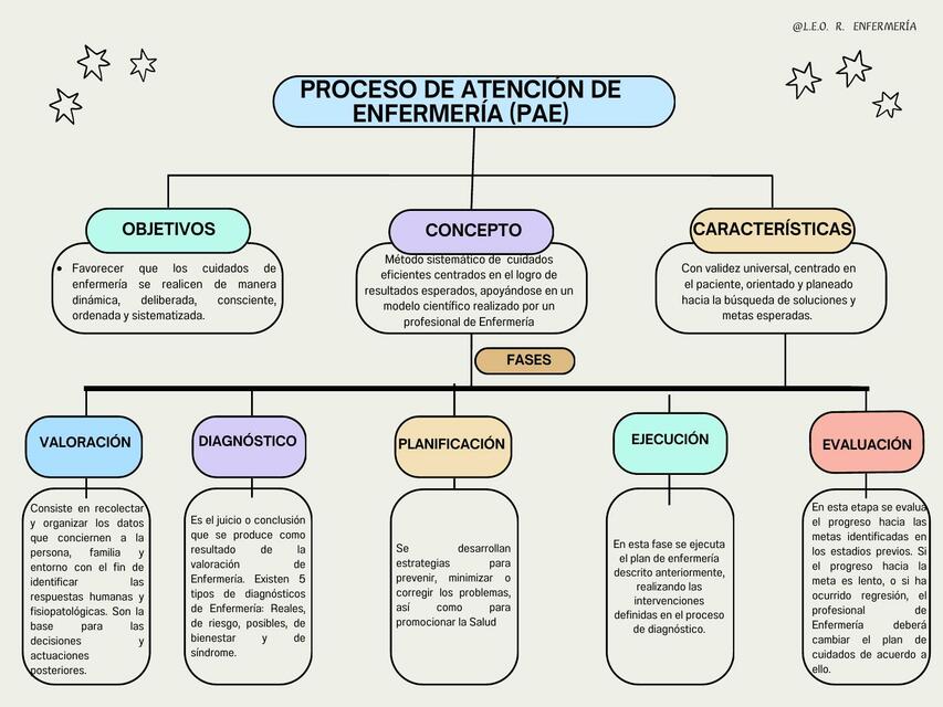 PROCESO DE ATENCIÓN DEENFERMERÍA