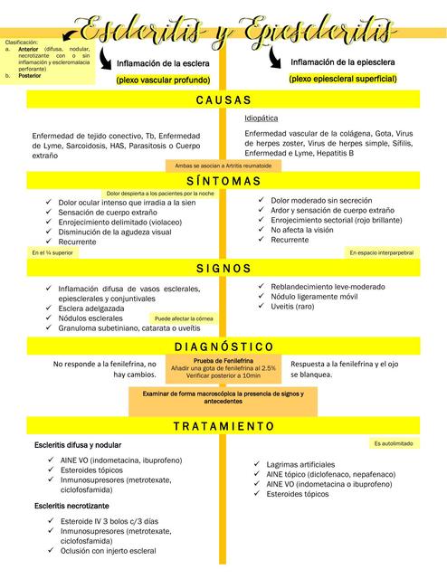 Escleritis vs Epiescleritis 