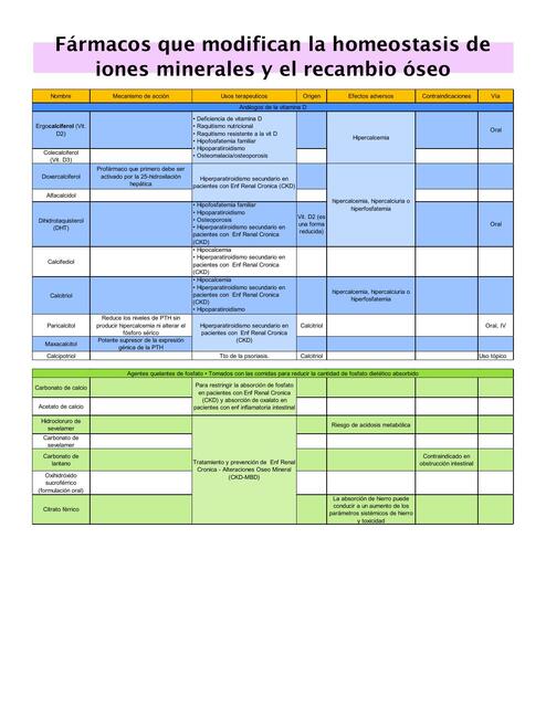 Fármacos que modifican la homeostasis de iones minerales y el recambio óseo