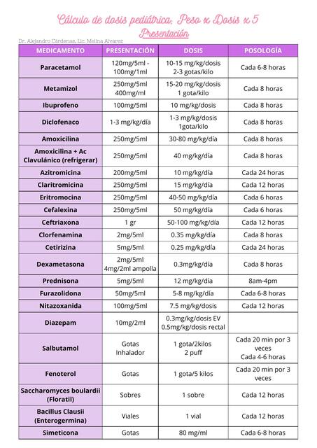 Cálculo de dosis pediátrica de medicamentos