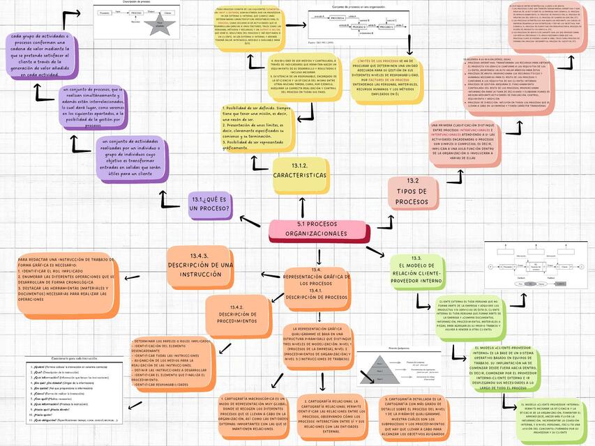 Procesos organizacionales