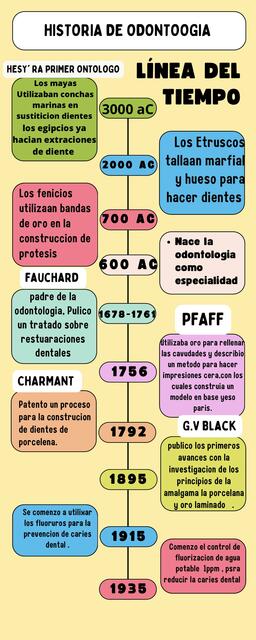 Historia de Odontología 