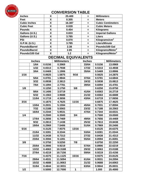 Conversion table