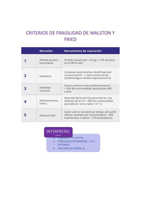 Criterios de fragilidad de walston y fried 