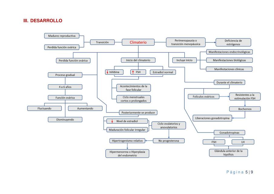 Mapa de Climaterio y Menopausia