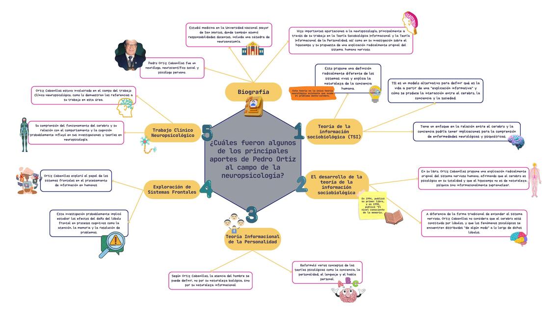 Modelo Neuropsicológico de Pedro Ortiz