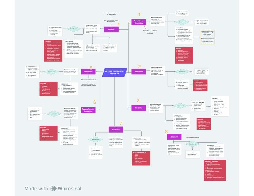 ANTIVIRALES mapa