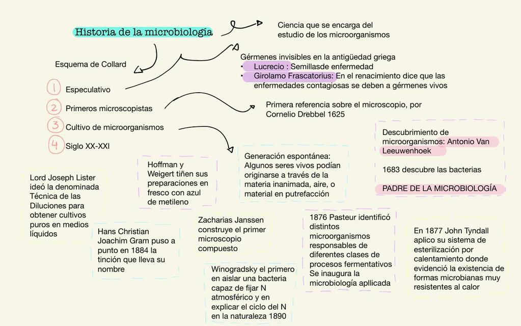 Historia de la microbiología