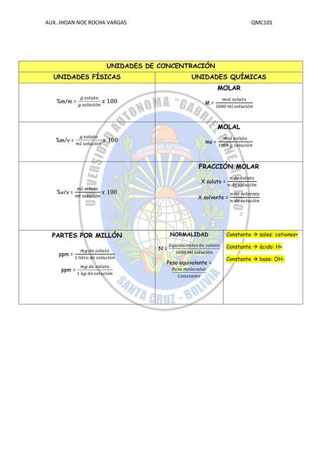 TABLA UNIDADES DE CONCENTRACIÓN