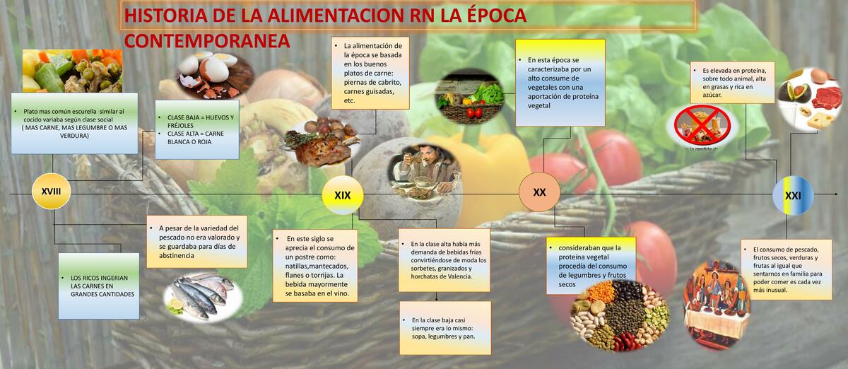 Alimentación en época contemporánea