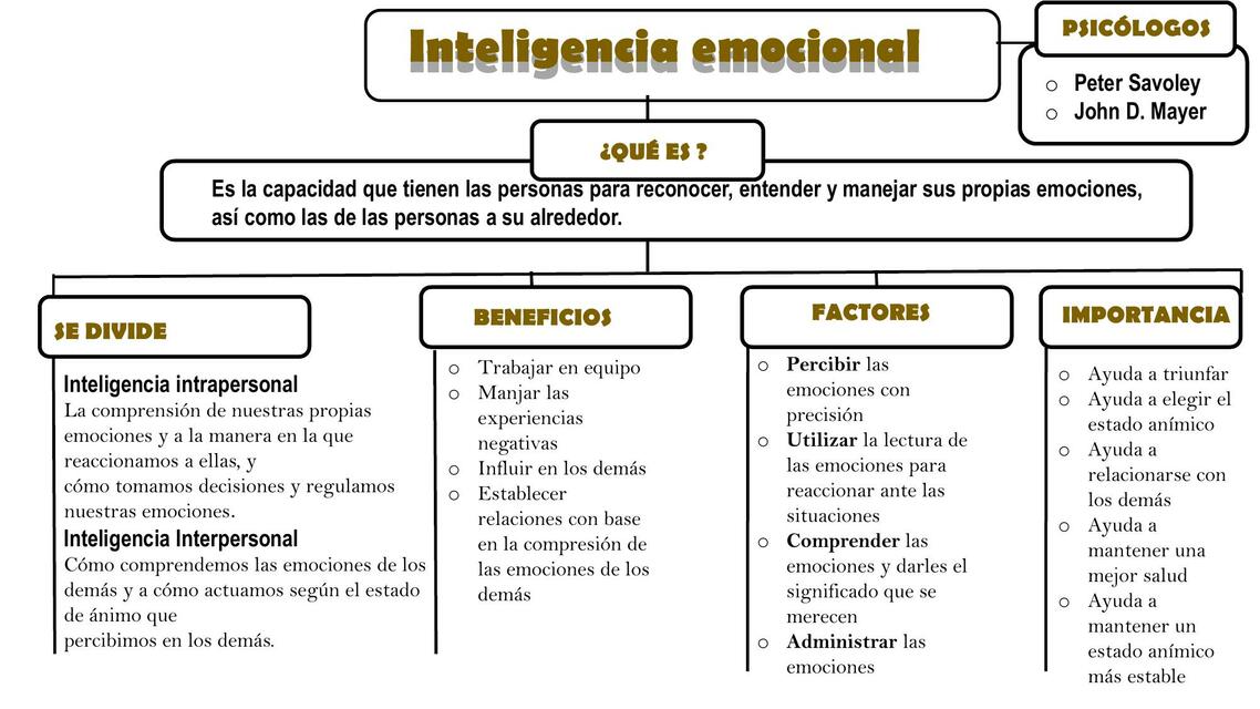 Inteligencia emocional