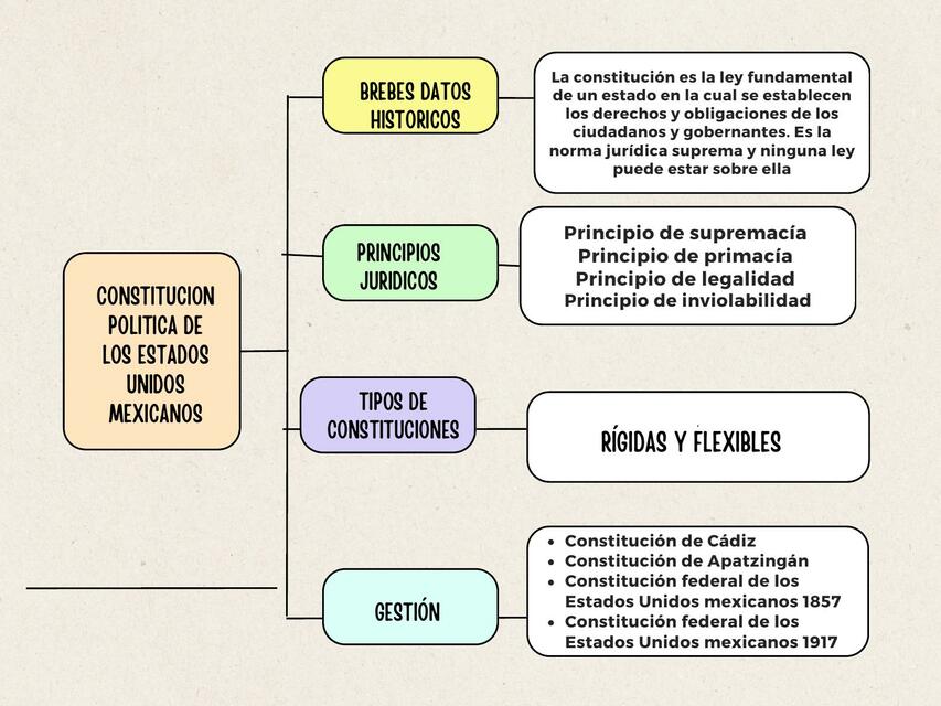 Constitución Política de los Estados Unidos Mexicanos 