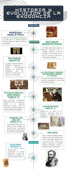 Historia y Evolución de la Exodoncia