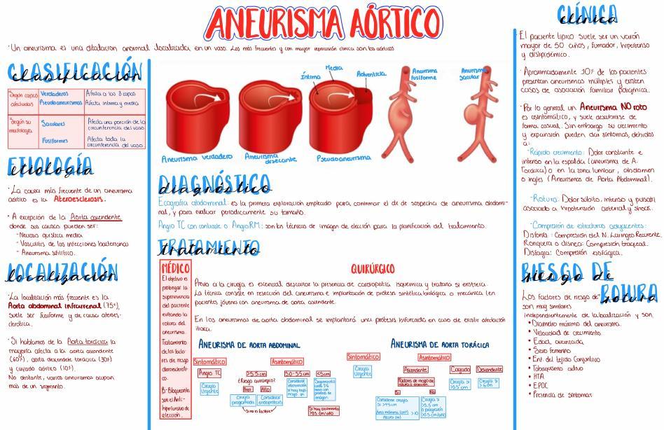 Aneurisma aortico. Resumen esquemático | Tirza OV | uDocz