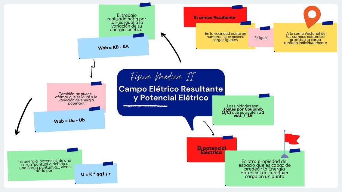 Campo Elétrico Resultantey Potencial Elétrico