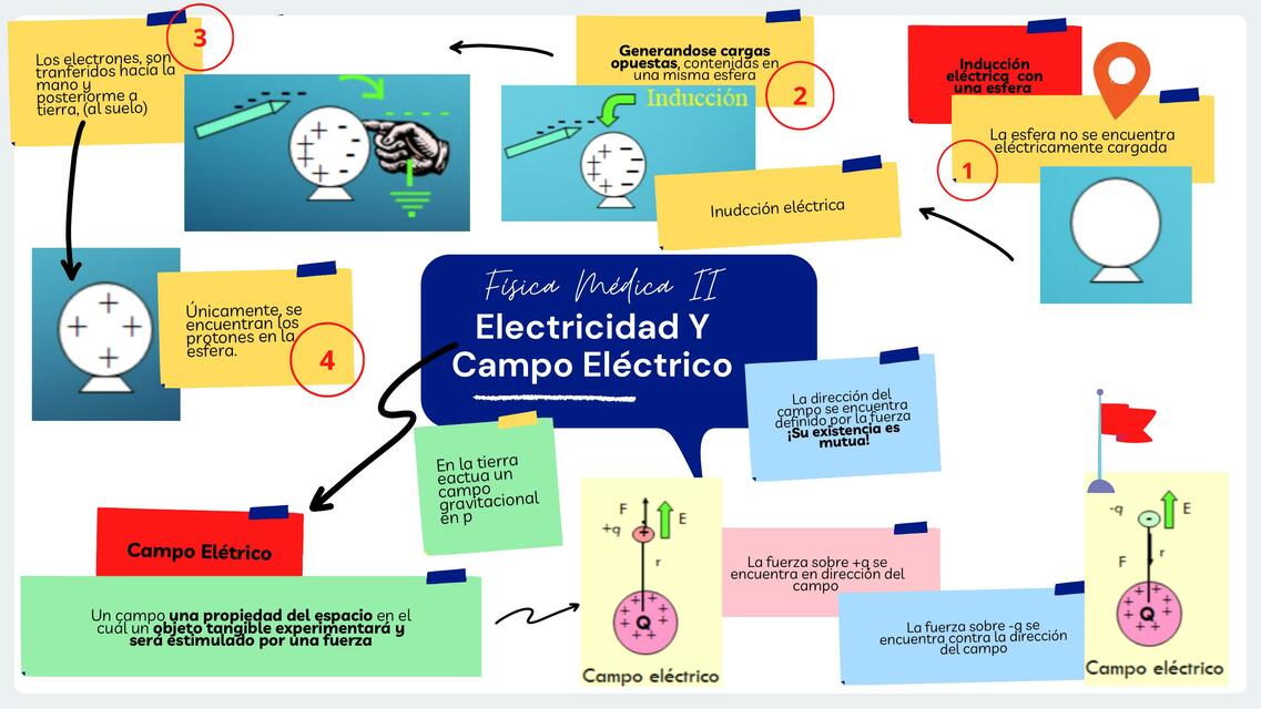 Electricidad y campo eléctrico