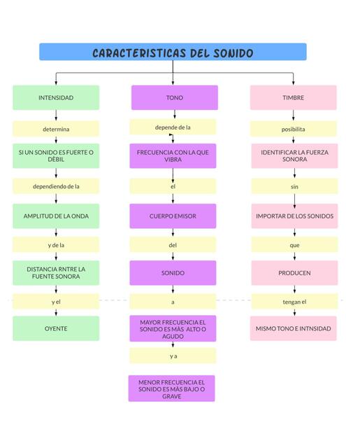 Características del sonido 