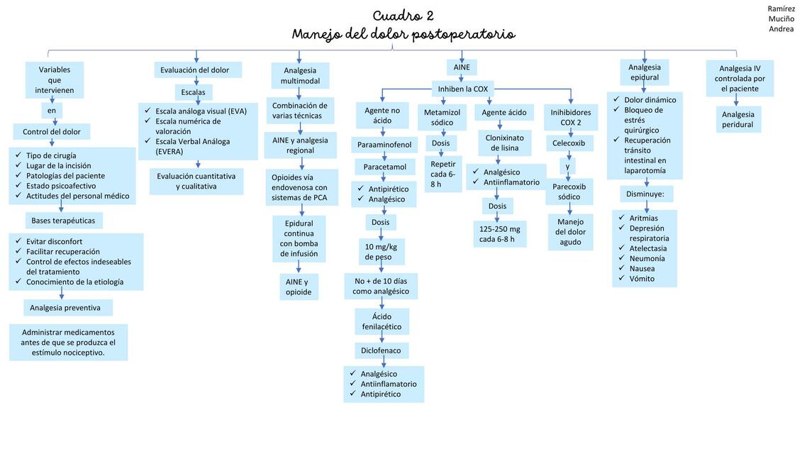 Algología manejo del dolor, quemaduras y trauma