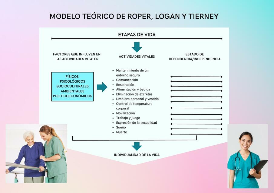 MODELO TE RICO DE ROPER LOGAN Y TIERNEY Nursing cvc UDocz