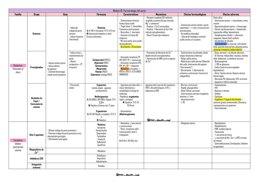 Fármacos oxitócicos y tocolítico - Resumen