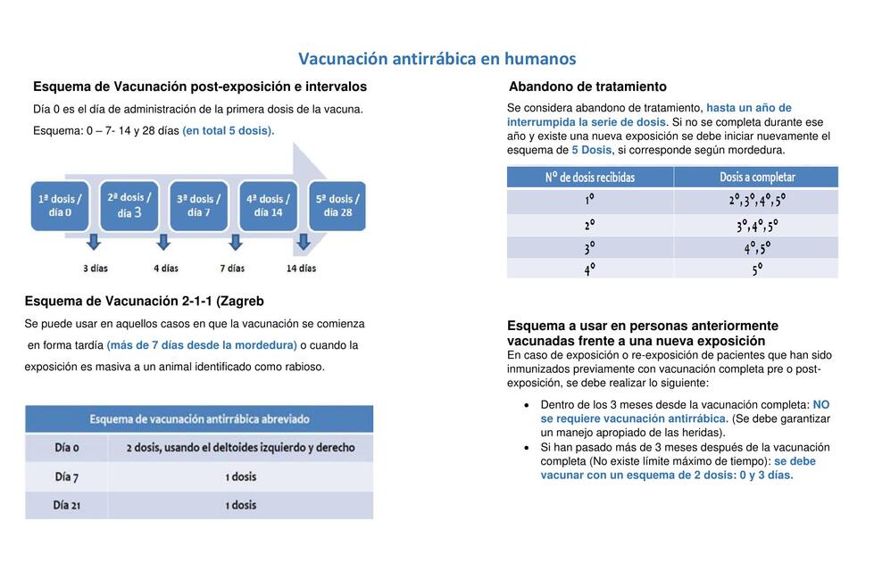 Esquema de Vacunación antirrábica en humanos 