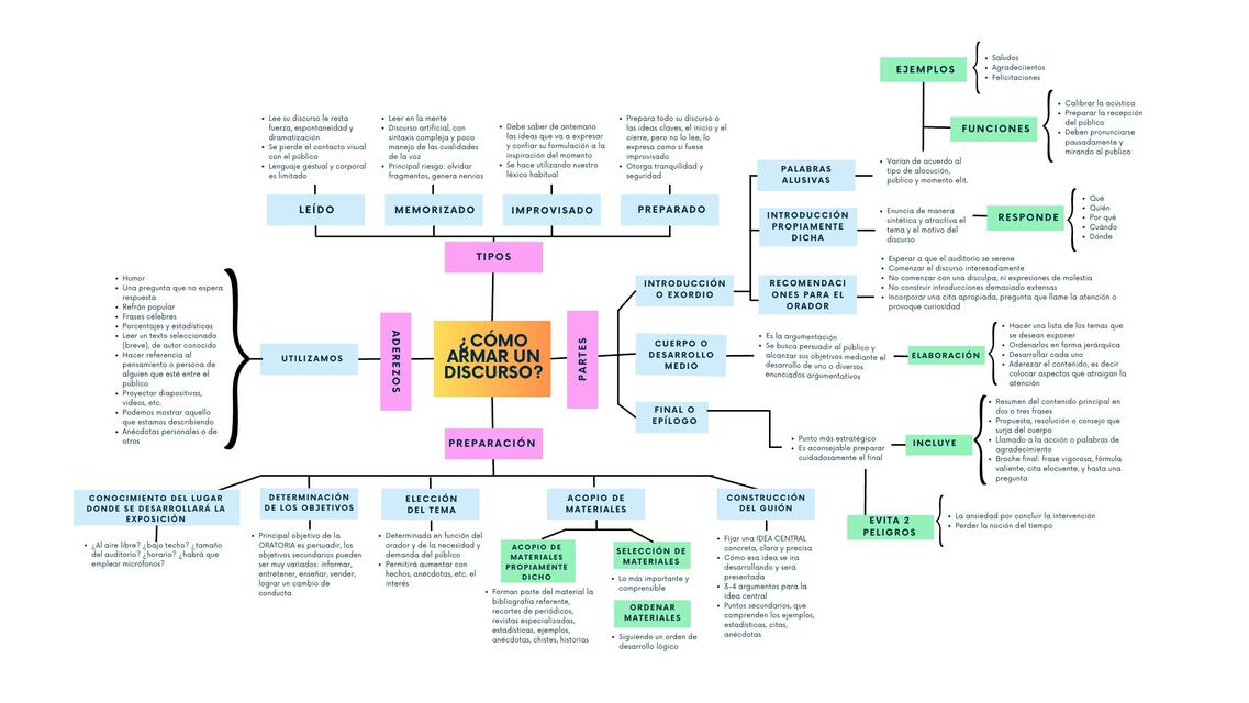 CÓMO ELABORAR UN DISCURSO