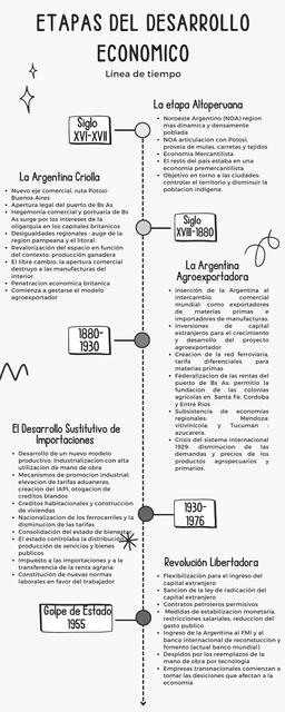 Etapas del desarrollo económico