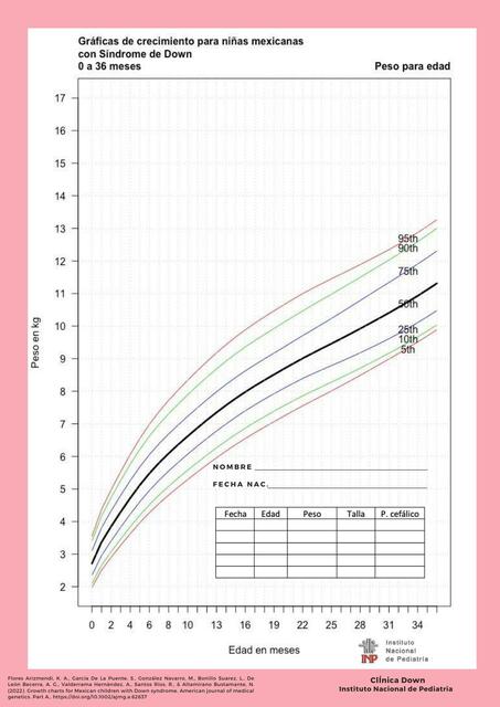 Gráficas de Crecimiento para Niñas Mexicanas con Síndrome de Down 