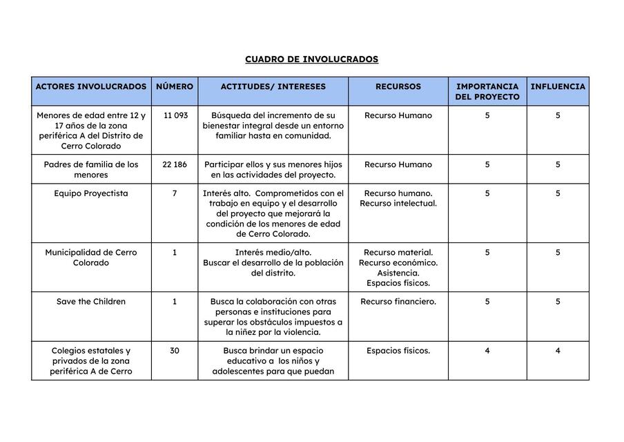 Cuadro de involucrados 