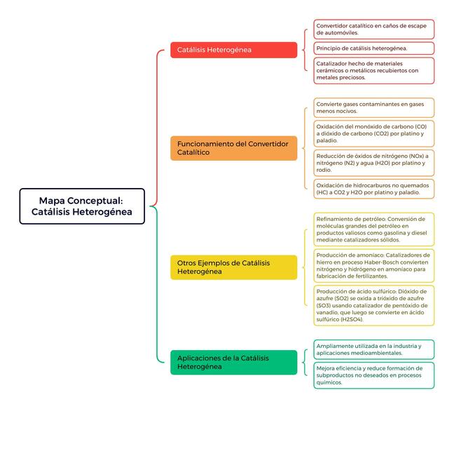 Mapa Conceptual Catálisis Heterogénea
