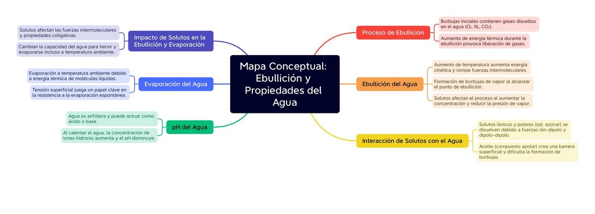 Mapa Conceptual Ebullición y Propiedades del Agua