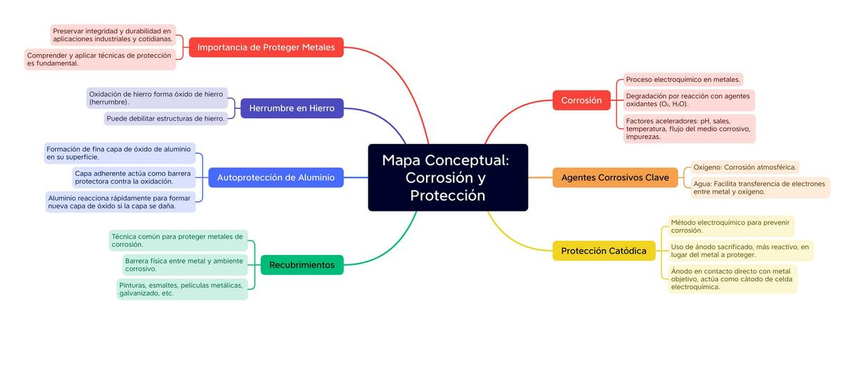 Mapa Conceptual Corrosión y Protección