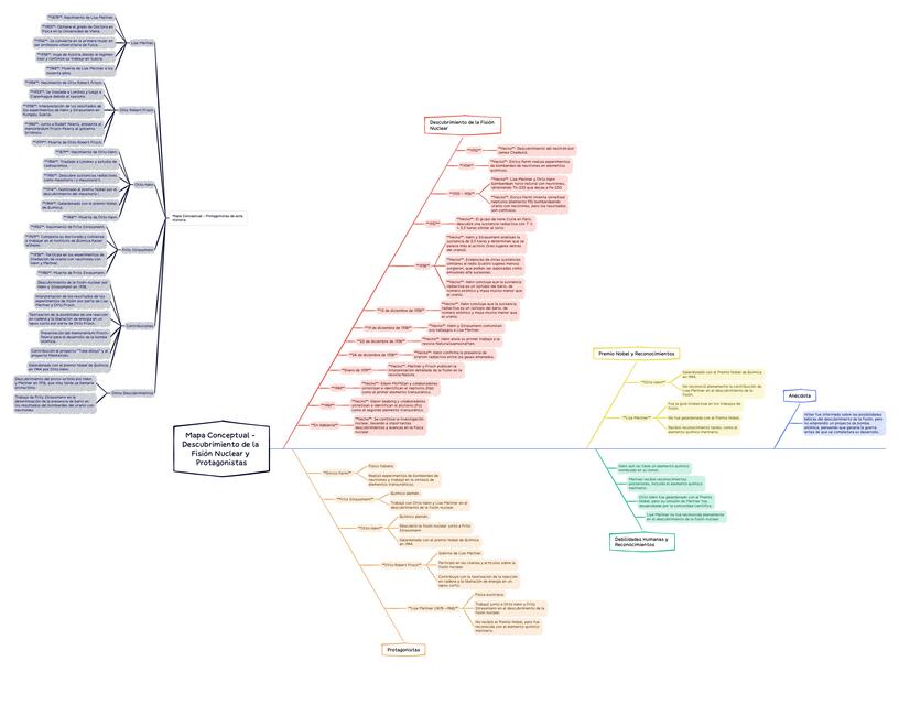 Mapa Conceptual Descubrimiento de la Fisión Nuclea