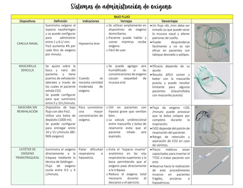 Dispositivos de administración de oxígeno