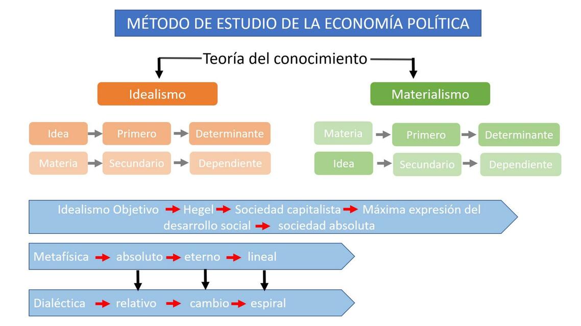 Tema VI Metodo de estudio de la EP