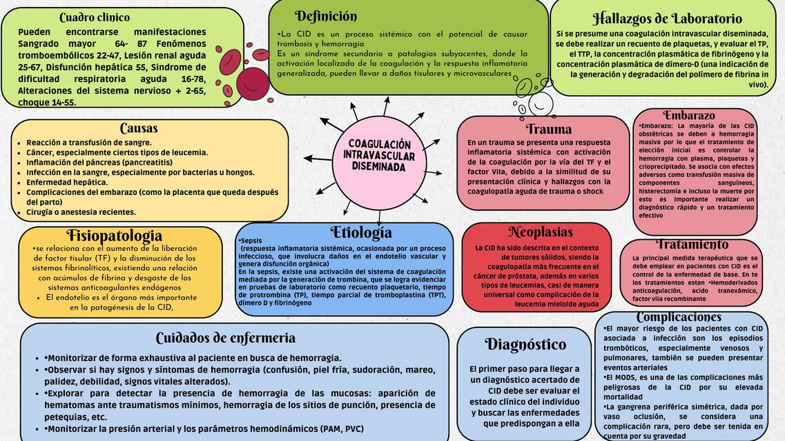 coagulacion intravascular diseminada