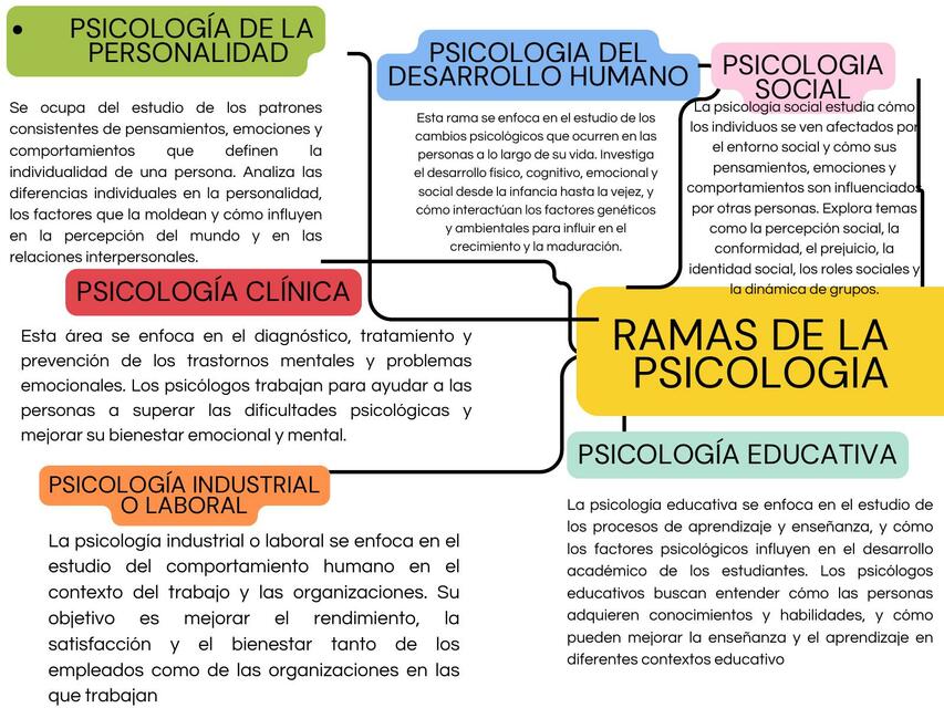 ramas de la psicologia