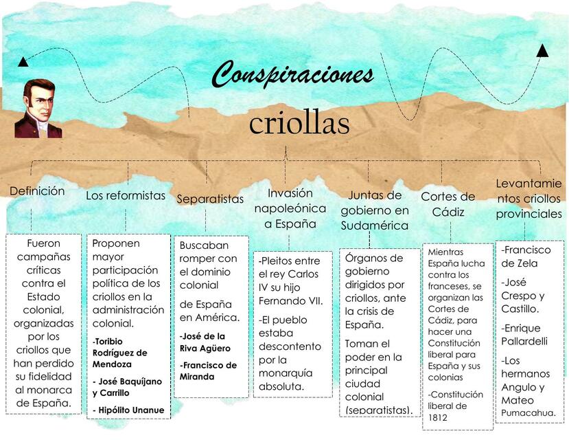 Conspiraciones criollas 