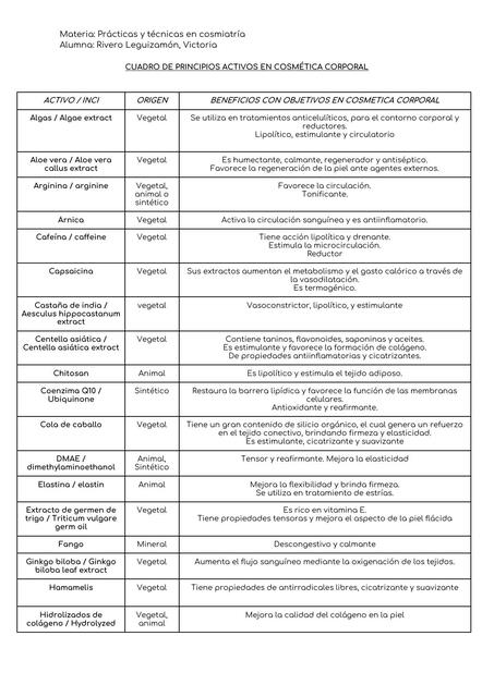Cuadro de principios activos en cosmética corporal
