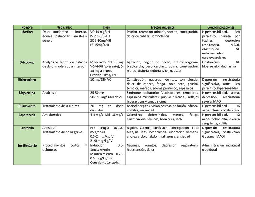 Fármacos para el dolor/Opioides