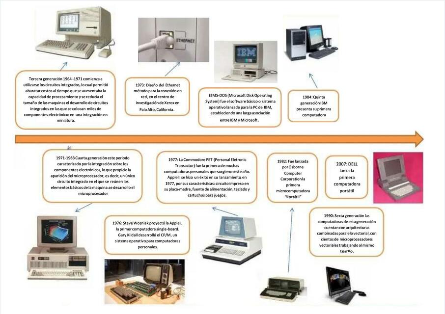 linea de tiempo de la historia de las computadoras