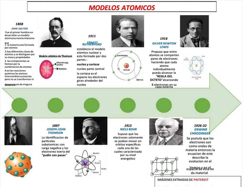 Línea del tiempo de los modelos atómicos | Facilitando tu estudio | uDocz