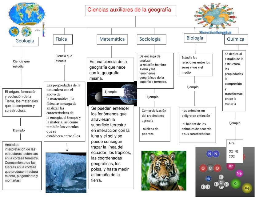 Mapa Conceptual De Ciencias Auxiliares De La Geografia