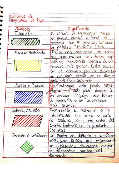 Símbolos del diagrama de flujo